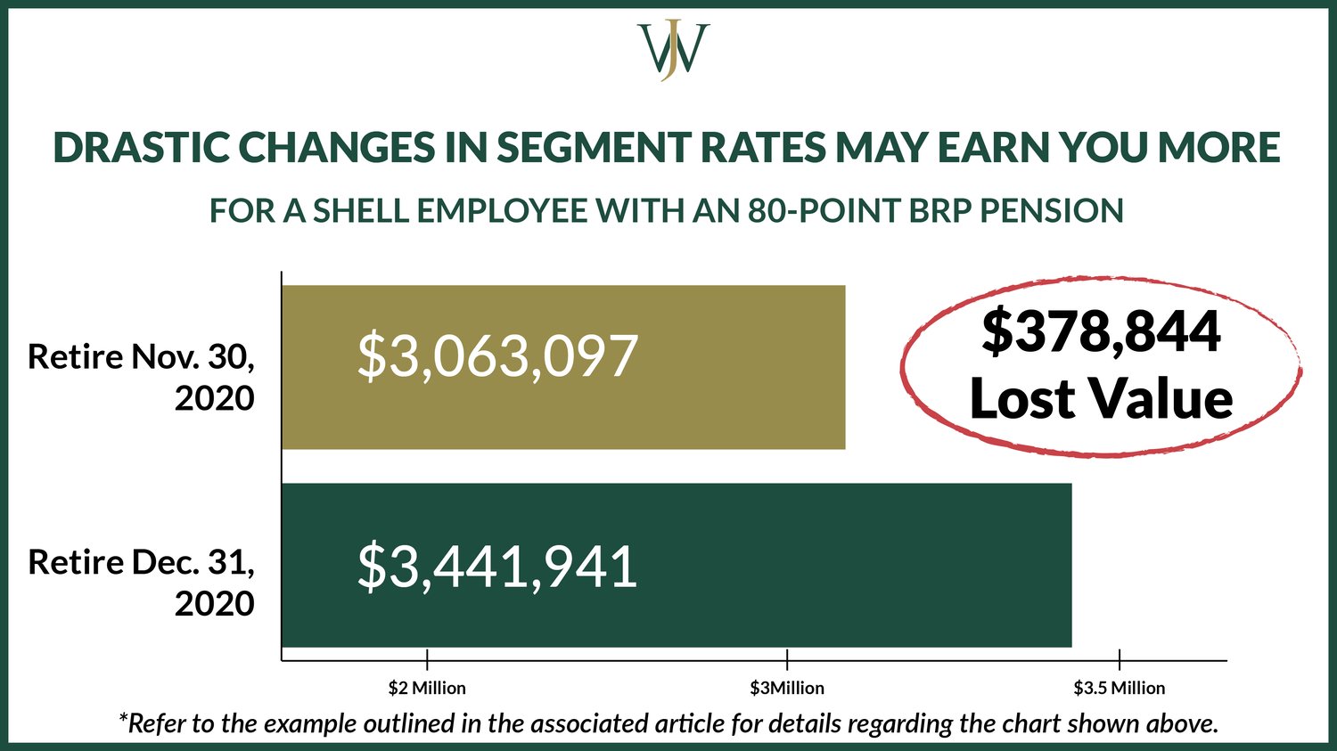 How IRS Segment Rates Can Impact Your Shell 80 Point Pension BRP Payout